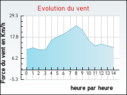 Evolution du vent de la ville D'Huison-Longueville